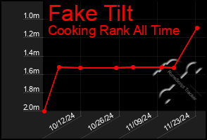 Total Graph of Fake Tilt