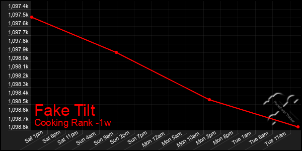 Last 7 Days Graph of Fake Tilt