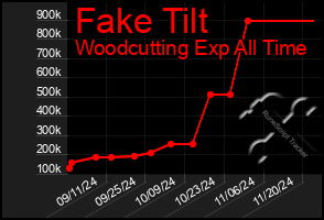 Total Graph of Fake Tilt