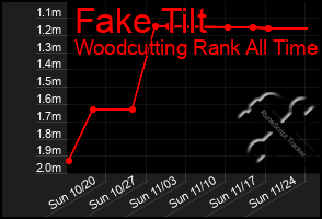 Total Graph of Fake Tilt