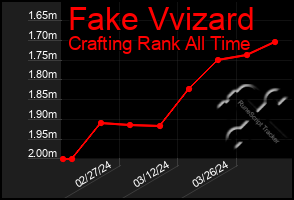 Total Graph of Fake Vvizard