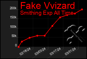 Total Graph of Fake Vvizard