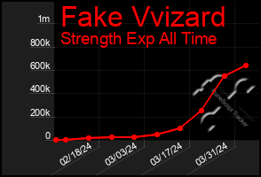Total Graph of Fake Vvizard