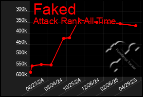 Total Graph of Faked