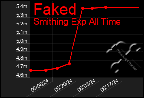 Total Graph of Faked