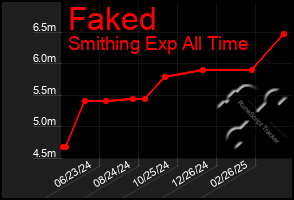 Total Graph of Faked