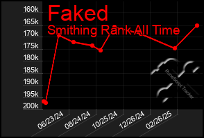 Total Graph of Faked