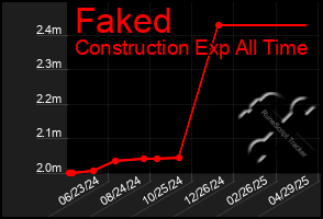 Total Graph of Faked