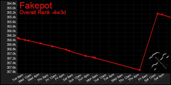 Last 31 Days Graph of Fakepot