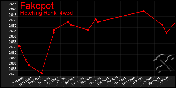 Last 31 Days Graph of Fakepot