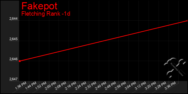 Last 24 Hours Graph of Fakepot