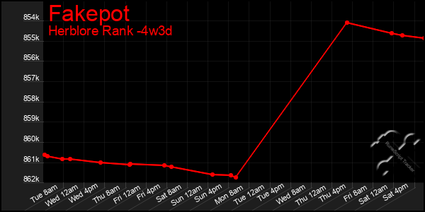 Last 31 Days Graph of Fakepot