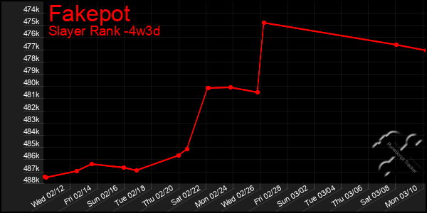 Last 31 Days Graph of Fakepot