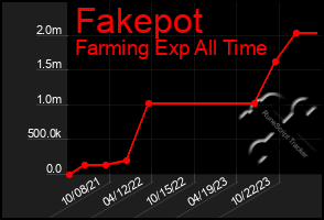 Total Graph of Fakepot