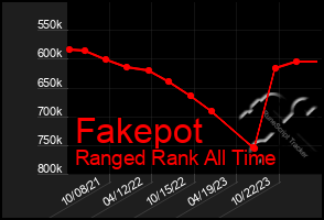 Total Graph of Fakepot