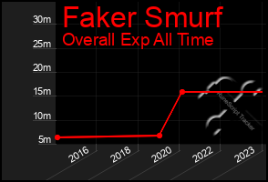 Total Graph of Faker Smurf