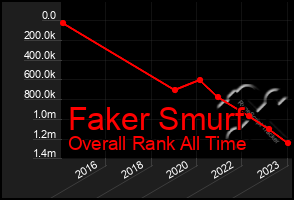 Total Graph of Faker Smurf