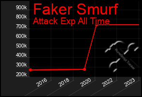 Total Graph of Faker Smurf