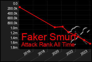 Total Graph of Faker Smurf