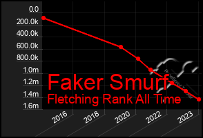 Total Graph of Faker Smurf