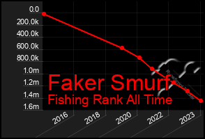 Total Graph of Faker Smurf