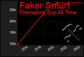 Total Graph of Faker Smurf