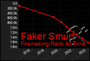 Total Graph of Faker Smurf