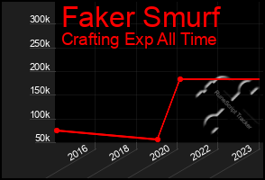 Total Graph of Faker Smurf