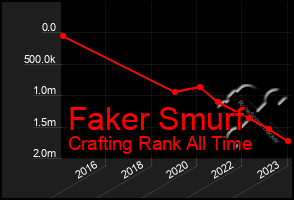 Total Graph of Faker Smurf