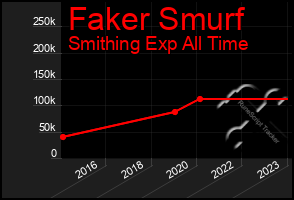 Total Graph of Faker Smurf