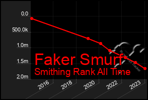 Total Graph of Faker Smurf