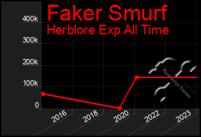 Total Graph of Faker Smurf