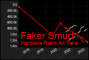 Total Graph of Faker Smurf