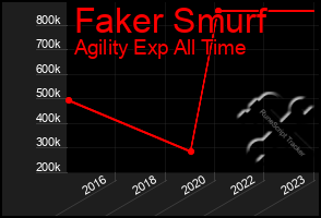 Total Graph of Faker Smurf