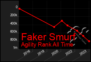 Total Graph of Faker Smurf