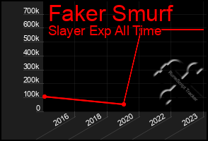 Total Graph of Faker Smurf