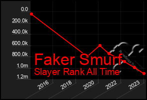 Total Graph of Faker Smurf