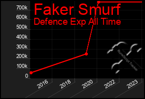 Total Graph of Faker Smurf