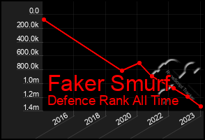 Total Graph of Faker Smurf