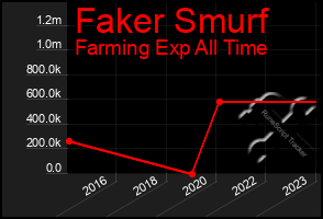 Total Graph of Faker Smurf