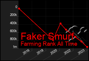 Total Graph of Faker Smurf