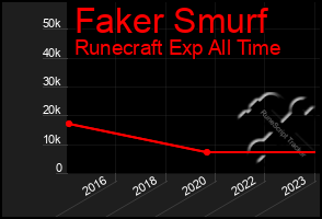 Total Graph of Faker Smurf