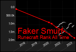 Total Graph of Faker Smurf