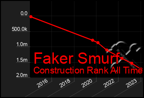 Total Graph of Faker Smurf