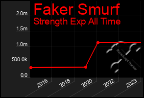 Total Graph of Faker Smurf