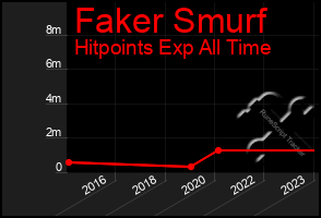 Total Graph of Faker Smurf