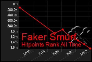 Total Graph of Faker Smurf