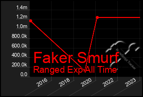 Total Graph of Faker Smurf