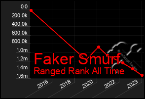 Total Graph of Faker Smurf