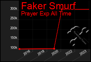 Total Graph of Faker Smurf